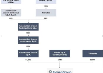 Scatta l’obbligo di opa su Piovan. Finalizzato il passaggio della quota di controllo al veicolo di Investindustrial
