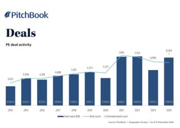 Private equity in recupero in Europa, con quasi 600 mld euro di investimenti (+35,4%) e 8.264 deal (+18,2%). Lo calcola PitchBook