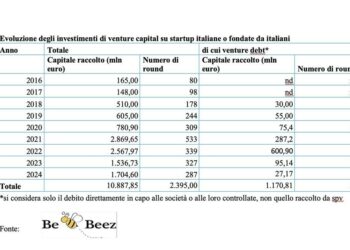 Venture capital, il 2024 si chiude con oltre 1,7 mld euro di investimenti in Italia, in aumento dagli 1,5 mld del 2023