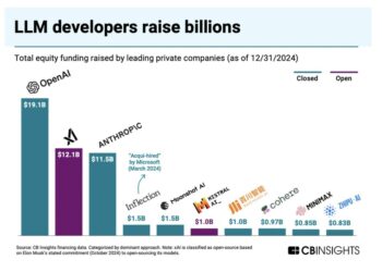 Valutazioni stellari a rischio per le grandi scaleup dell’AI finanziate dai venture, dopo l’annuncio della cinese DeepSeek