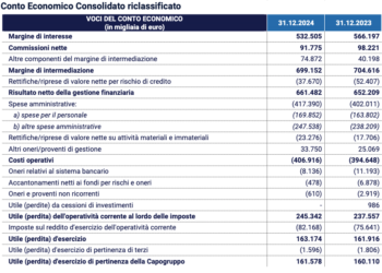 Banca Ifis, nel 2024 calo dell’8% degli npl in portafoglio. Utile netto invariato rispetto al 2023