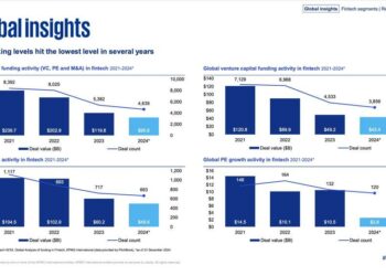 Segnali di recupero per gli investimenti in fintech, dopo un altro anno difficile, con soli 95,6 mld $ di deal nel mondo. Lo calcola KPMG