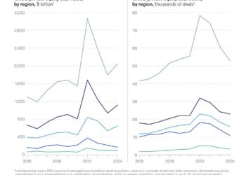 Private equity e venture, nel 2024 nel mondo raggiunta quota 2 mila mld $ di investimenti (+14%). La dry powder cala a 2,1 trilioni (-11%). Il report di McKinsey