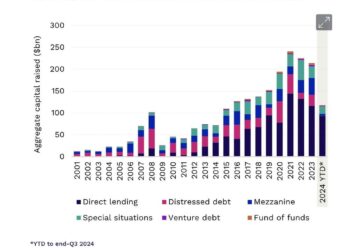 JPMorgan punta 50 mld $ sul private credit. Più altri 15 mld di co-finanziatori