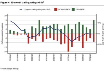 Dopo un anno in sordina, migliorano le prospettive di rating per gli strumenti di finanza strutturata. Lo dice Scope