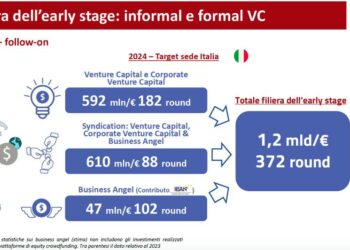 Venture capital, sfiorano i 2 mld euro gli investimenti di VC in startup di matrice italiana nel 2024, inclusi quelli dei business angel