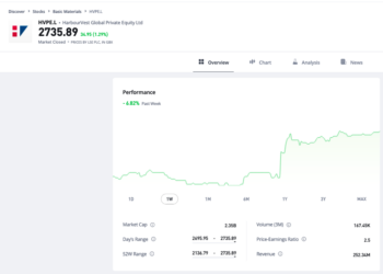 Trading Floor, HarbourVest (+6,8%) mette il turbo grazie al raddoppio del dividend rate. Bene Bridgepoint (+4,4%), FS KKR (+3,3%) e anche Italmobiliare (+2,7%)