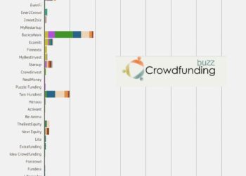 Sono 233 le piattaforme di crowdfunding autorizzate a operare nell’UE. Di queste 41 sono italiane. Lo calcola Oltre Ventures