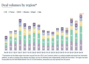 Leveraged finance in boom in Europa con 207 mld euro di deal nel 2024, secondo PItchBook