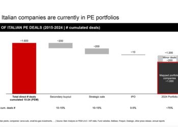 Bain & Co, cresce la dimensione e la redditività delle aziende italiane in portafoglio ai private equity