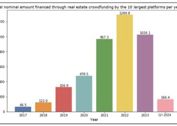Crowdfunding immobiliare, in Francia raccolti 4,4 md euro dal 2017 al 2023. Report dell’AMF
