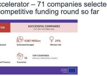 Oltre 30 mln euro dall’European Innovation Council Accelerator alle italiane Nanophoria, StarTric e Aindo
