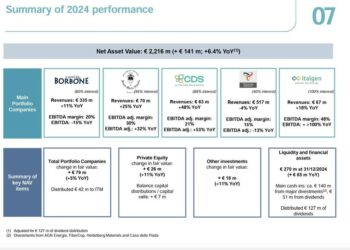Sale a 2,22 mld euro a fine 2024 il NAV di Italmobiliare, che più che raddoppia l’utile netto a 104,8 mln