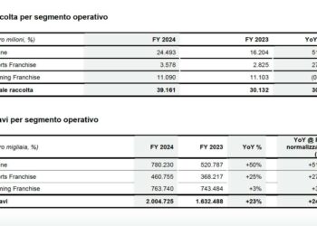 Lottomatica Group (Apollo Global Management), guidance 2025 a doppia cifra per ricavi, fra +15,77 e +18,26%, ed ebitda fra +18,98 e +23,23%