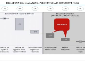 I crediti fiscali dello Stato non riscossi farebbero ripartire il mercato NPL. Lo dice DBRS Morningstar