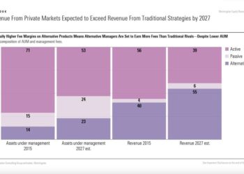 Private markets, entro il 2027 in Europa i ricavi degli asset manager supereranno quelli dei mercati pubblici. Lo calcola Moringstar