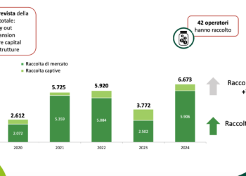 Chiude in rialzo il private equity italiano nel 2024 con +77% di raccolta (6,673 mln), +83% di investimenti e +231% di disinvestimenti. I dati AIFI-PwC