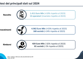 Private debt, la raccolta del 2024 è di 1,36 mld mentre gli investimenti sono pari a 4,96 mld. I dati di AIFI e CDP
