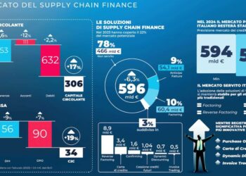 Nel 2024 il valore del mercato potenziale della supply chain finance sfiorerà i 600 mld euro, secondo l’Osservatorio del Politecnico di Milano
