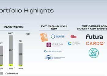 Zest, venture capital nato fondendo Digital Magics e L Venture, chiude il 2024 con 9,7 mln di ricavi (+38%) e tre exit (6,4 mln)