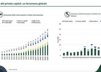 Sono stati 20 mld euro nel 2024 gli investimenti dei fondi di private equity, venture capital e private debt in Italia e a oggi hanno in portafoglio 3 mila aziende. I dati AIFI