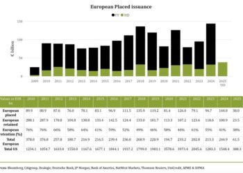 Cartolarizzazioni europee in crescita a 38 mld euro in tre mesi, secondo l’AFME. Ma occhio alla nuova interpretazione delle norme sulla risk retention