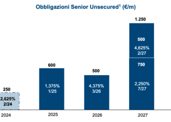 Amco, Chiuso con successo il riacquisto parziale dei bond 2027. Richieste di adesione sopra i 300 mln