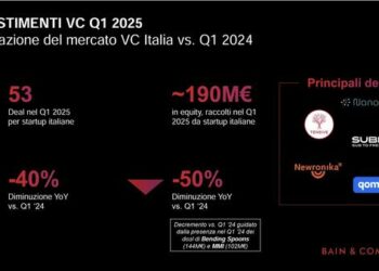 Venture capital, si raffredda l’attività nel primo trimestre dell’anno, al netto del mega-round di venture debt di Bending Spoons. A confronto i dati BeBeez, Bain & Co e Italian Tech Alliance