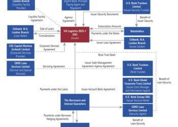 Citibank cartolarizza tre prestiti erogati a Blackstone Real Estate per rifinanziare tre portafogli di asset logistici in UK