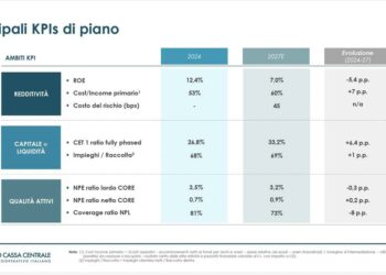 Banche di Cassa Centrale Banca cartolarizzano 130 mln euro di crediti deteriorati