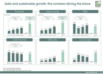 Generalfinance piazza bond per 50 mln euro, dopo aver rinnovato a dicembre il programma di cartolarizzazione da 738 mln