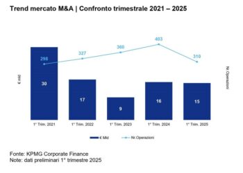 M&A, nel primo trimestre 2025 una pipeline di deal per oltre 50 mld euro. Lo calcola KPMG