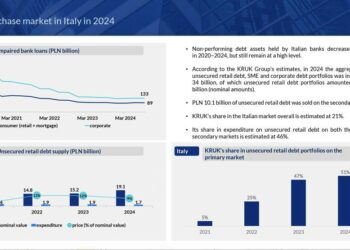 Il servicer polacco Kruk chiude il 2024 con un book di ricavi e redditività in Italia e il 46% di quota di mercato NPL retail
