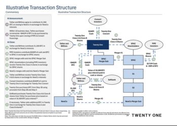 Doppio deal per Tether, che sale al 10,12% di Juventus FC e con Cantor Fitzgerald e Softbank lancia Twenty One Capital (che vale 3,6 mld $) per investire in Bitcoin