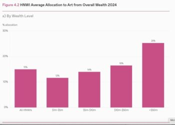 Mercato dell’arte, nel 2024 crolla a 57,5 mld $ (-12%). Nonostante il fatto che in media gli HNWI vi destinino il 15% del patrimonio