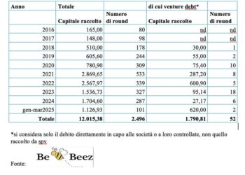 Venture capital, al netto del mega-round di debito di Bending Spoons, 527 mln euro raccolti nel primo trimestre