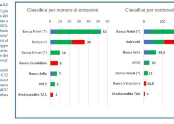 Banca Finint in cima alla classifica degli arranger bancari di minibond 2024. Seconda Unicredit. Lo dice l’Osservatorio del Politecnico di Milano