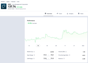 Trading Floor, Riscossa del private capital, ma non per tutti. Il rinvio dei dazi premia Ares (+16,7%) e Apollo (+15,9%)