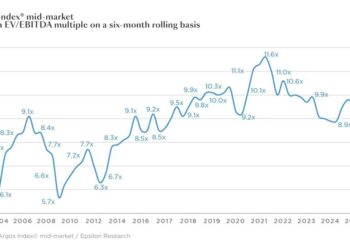 Pressione sui multipli di valutazione di mid-market in Europa, che scendono a 9,5x l’ebitda nel primo trimestre da 9,8x a fine 2024, secondo l’Argos Index
