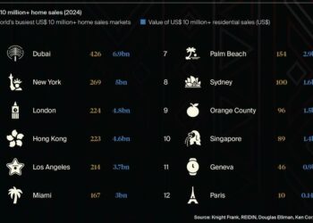 Dubai in super-boom immobiliare, dopo transazioni per 207 mld $ nel 2024, di cui la metà in residenziale. Lo dice Knight Frank