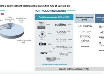Italmobiliare, nav del primo trimestre a 2,2 mld. Ricavi aggregati delle portfolio companies a 388,2 mln (+14,4%)