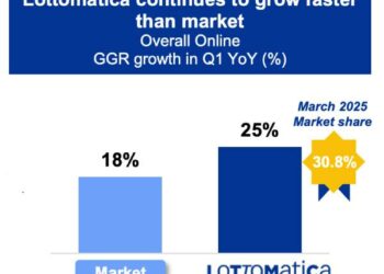 Apollo Global Management diluisce la partecipazione in Lottomatica Group, dal 31,6% al 21,3% circa, ricavando 496,6 mln. Prezzo per azione +111,11%