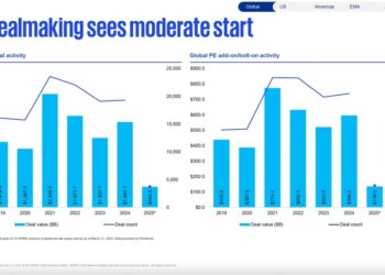 L’M&A dei private equity in stallo nel primo trimestre nel mondo. Lo calcola KPMG
