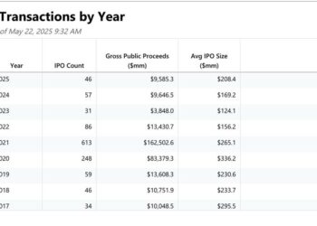 Negli USA ritornano le SPAC: da inizio anno quotate in 46 per una raccolta di circa 9,5 mld $, poco meno di tutto il 2024