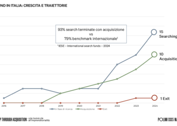 Nasce ETA Fund, primo fondo istituzionale italiano dedicato ai search fund lanciato da Eureka! Venture sgr e, con lui, si dà avvio al primo Osservatorio PoliMi e ai corsi MBA ed Elective