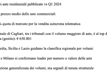 Nei primi tre mesi del 2025 le aste giudiziarie immobiliari sono in calo del 21% ma cresce la qualità. L’analisi dell’Osservatorio Brick