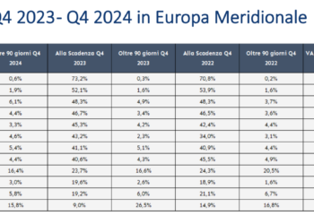 Sedicesime in Europa ne 2024 le pmi italiane per puntualità nei pagamenti, con il 45,1%  delle fatture saldate alla scadenza. Calano i crediti bancari. I calcoli di Crif