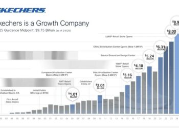 3G Capital delisterà dal NYSE il big delle scarpe sportive Skechers in un deal da 9,4 mld $