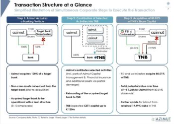 Azimut e FSI firmano l’accordo vincolante per la nascita di TNB, la wealth management bank digitale, in un deal da 1,2 mld euro