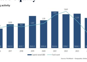 Private capital, a sorpresa in Italia 13,6 mld euro raccolti da inizio 2024. Il Report di BeBeez